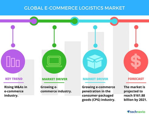 10 % Umsatzwachstum im Logistikmarkt E-Commerce international jährlich erwartet