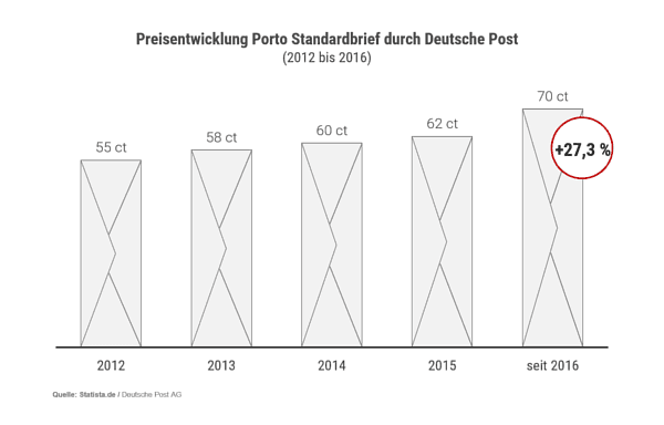Porto-Entwicklung für Standardbrief bei Deutscher Post