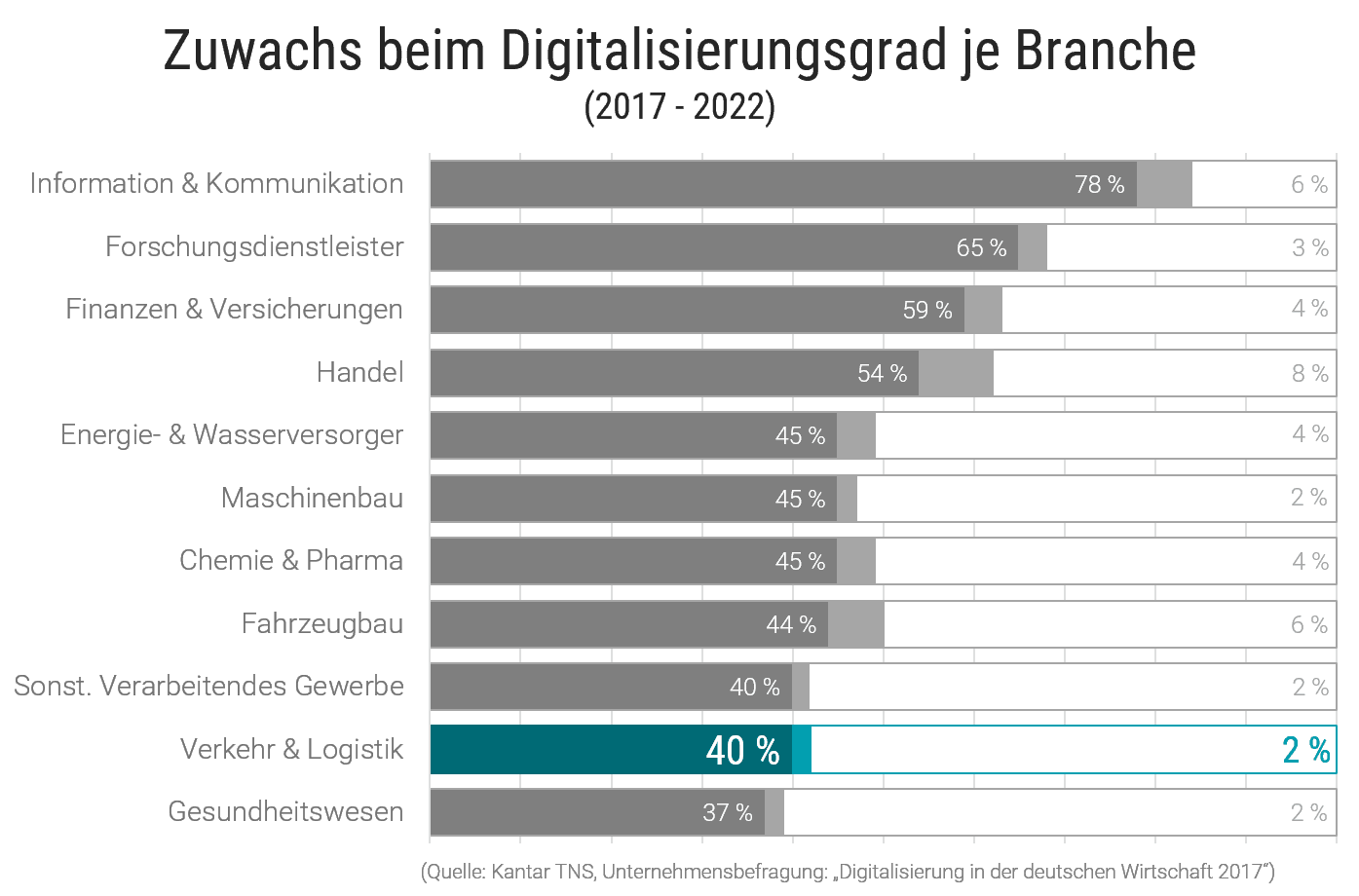 Digitalisierung-ein-Riesenthema-fuer-die-Postlogistik/Wirtschaft-Digital-2017 Digitalsierung in der Zukunft
