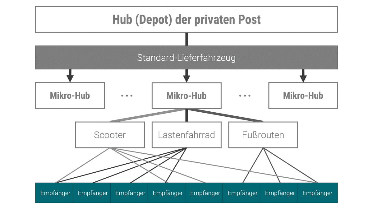 Mikro-Hub-Struktur