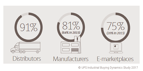UPS-Study-Industry-Buying-2017-Channel-Chart